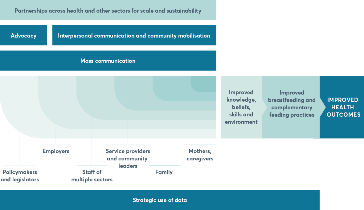 Figure 4.4: Framework for implementing infant and young child feeding programs at scale